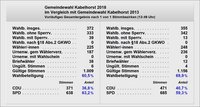 Kommunalwahl Wahldaten Kabelhorst 2018 im Vergleich zu 2013