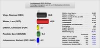 Bundestagswahl 2017 Erststimme als Diagramm